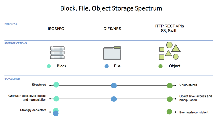 Block-vs-file-object-storage